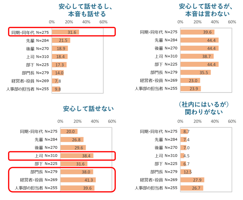 『今、職場で起きている「静かなる分断」の要因を徹底調査』を人と組織の変革を支援するコンサルティング会社 株式会社ジェイフィールが行う