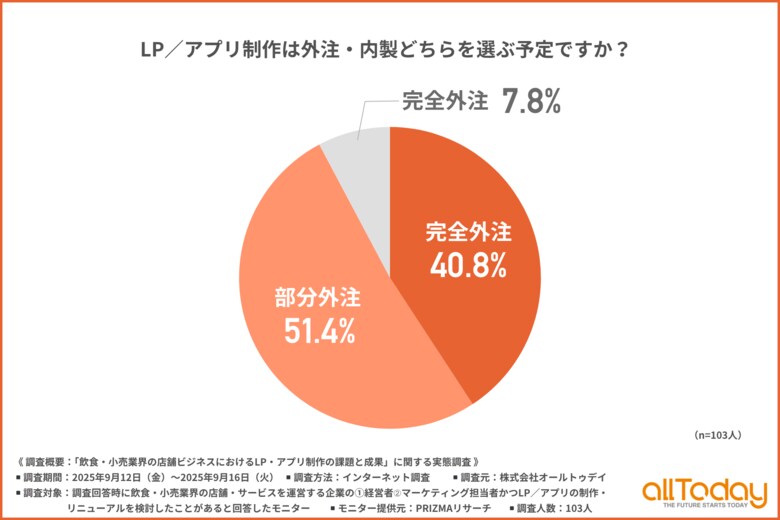 【飲食・小売業のLP・アプリ制作を調査】約半数が「部分外注」を選択。知識不足とコスト意識が体制判断を左右