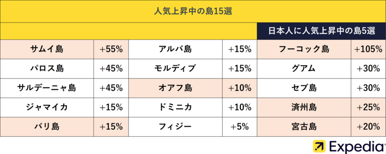 世界全体で「島旅」の検索数が平均で30％増加　エクスペディア、「人気上昇中の島15選」を発表
