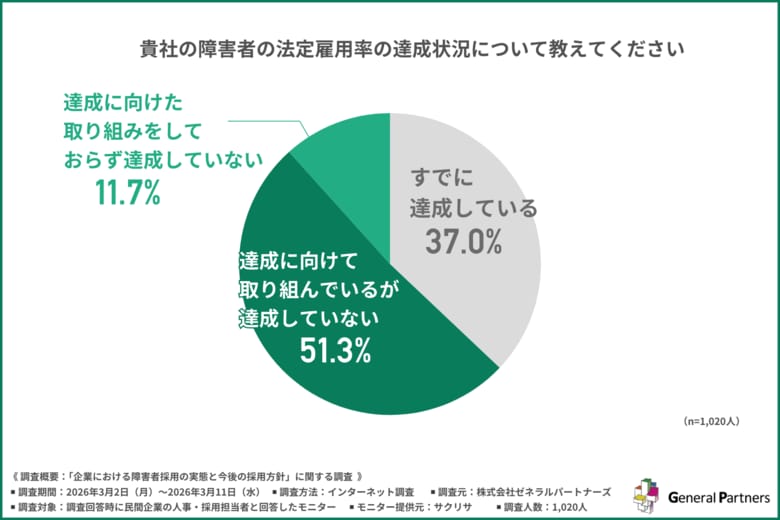 【2026年7月法定雇用率2.7％へ】企業の6割が障害者雇用率未達--具体的な準備済み企業はわずか3割。制度を認知するも、実務が追いつかない現状