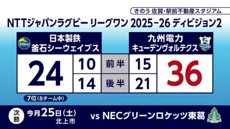日本製鉄釜石シーウェイブス　5連敗　8チーム中7位　岩手県釜石市｜FNNプライムオンライン