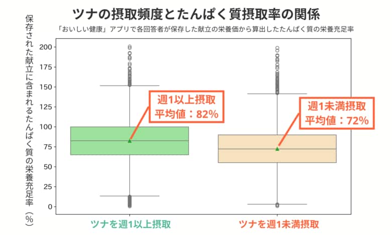 【調査報告】ツナで始める健康的な一日!朝食からたんぱく質と必須栄養素を補給