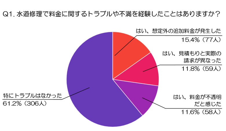 【前編】料金・見積もり・業者選びの決め手！500人が教える水道修理業者選定のポイント（水道修理業者、株式会社N-Vision調べ）