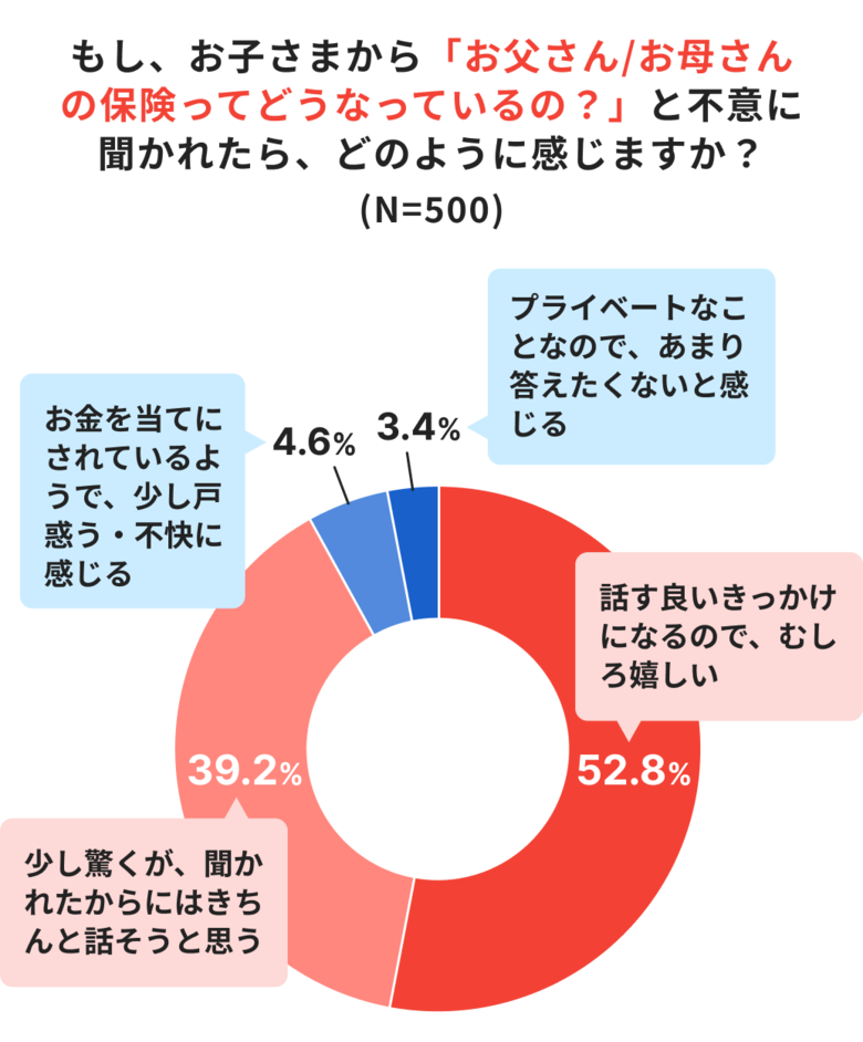 子どもから保険について聞かれたら9割が“話す”一方、約半数が自身の保険について伝えていない現実