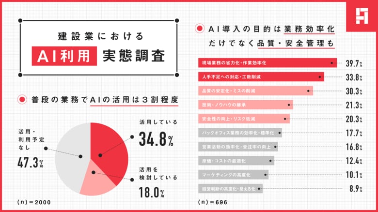 アンドパッド、建設業界のAI活用実態を独自調査
