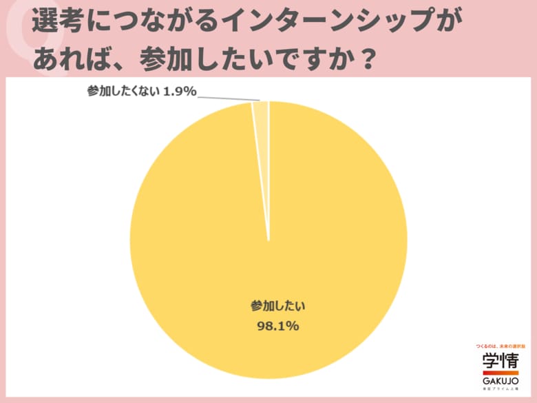 選考につながるインターンシップに「参加したい」との回答が98.1%。3割の学生が「大学1・2年生」からインターンシップや就活の情報収集を開始