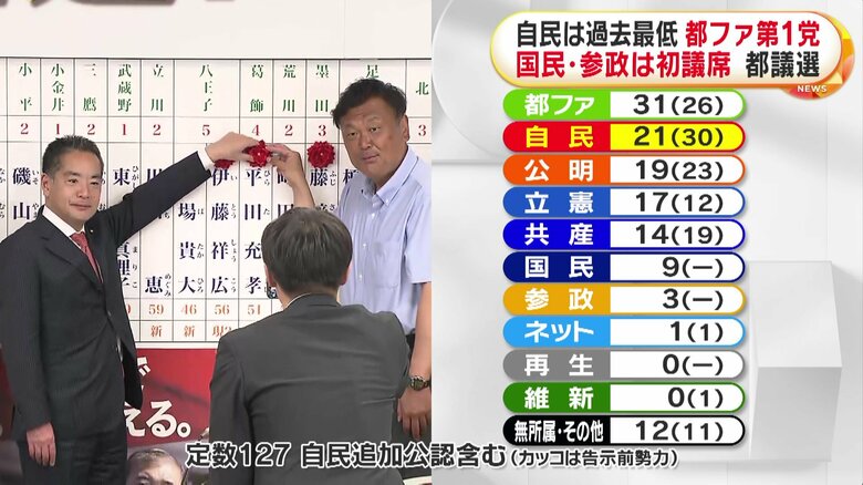 自民は21議席と過去最低