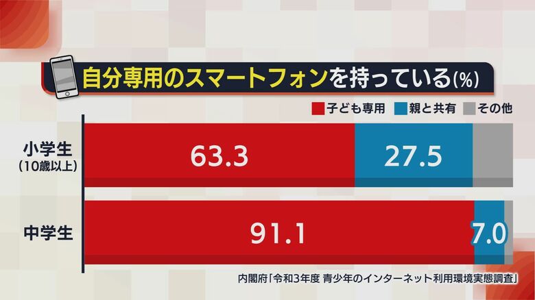 自分専用のスマートフォンを持っている小学生・中学生