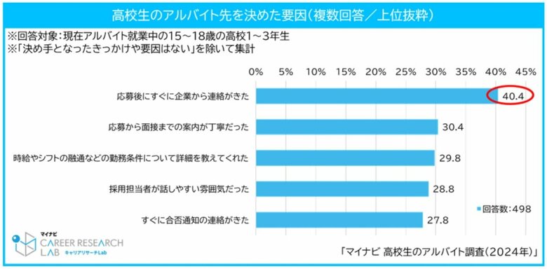 マイナビ 高校生のアルバイト調査（2024年）