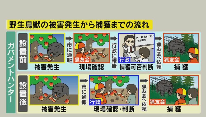 野生鳥獣の被害発生から捕獲までの流れ