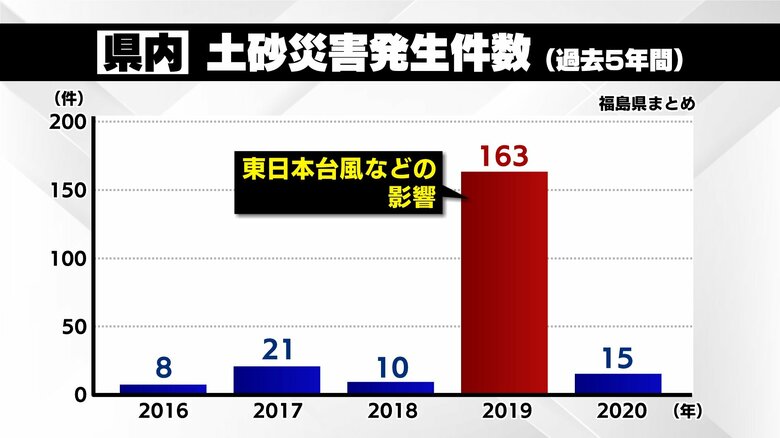 2019年は東日本台風などで150件超え