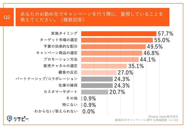 Q2.あなたのお勤め先でキャンペーンを行う際に、重視していることを教えてください。（複数回答）