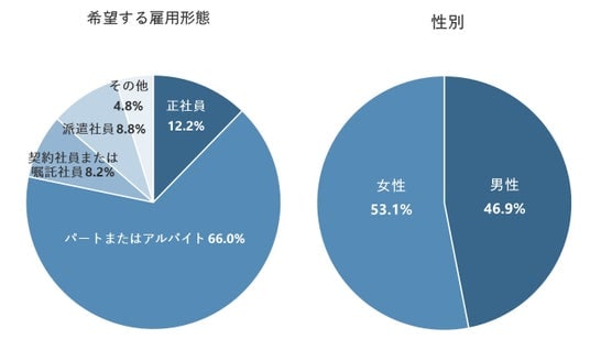 時給1,200以上】卸売り始めました。 - 家電