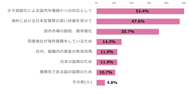 調査結果１．海外展開を検討している動機・背景