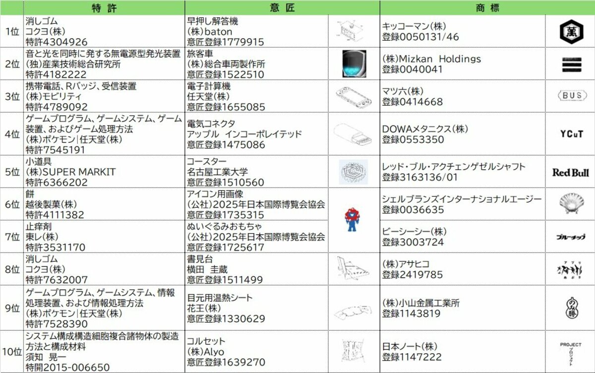 文京(プロフ確認)出品 ② 2025年J-PlatPat検索ランキング～特許はカドケシ(R)がトップ