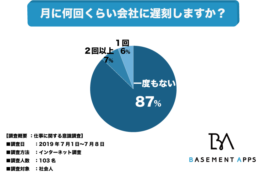 遅刻はかなり悪い印象 社会人は遅刻をしないことが当たり前 社会人で遅刻の経験が 一度もない 人は87 と大多数の人が遅刻をしたことがないことが判明