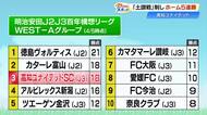 【高知ユナイテッド】やっぱり春野じゃ負けない！因縁の“土讃戦” J3・讃岐を相手に2-0の快勝