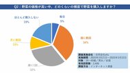 【アンケート】野菜の価格が「高くなったと感じる」人は全体の87.1%。それでも週1回以上購入している人は全体の70.3%