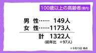 宮崎県内の百歳以上の長寿者は1322人　去年より97人増加