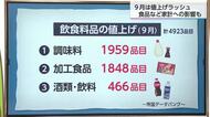 9月の値上げラッシュ　約5000品目の飲食料品が値上げ　家計にも影響が
