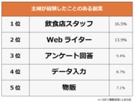 【主婦が経験したことのある副業ランキング】381人アンケート調査