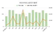 【1月M&A統計】１月として過去最高。107件(24件増)、取引総額1.7兆円超え
