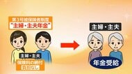 【▶動画はこちら】6月から年金支給額アップも「物価高で何にもならない」　“主婦・主夫年金”見直し議論進む　対象外の場合は新たに保険負担へ