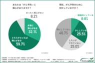 【がん予防に関する意識調査】9割超が関心も、実際に行動している人は約3割