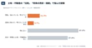 土地・不動産を持つ人の27.2%が「活用・売却・相続」で悩んだ経験