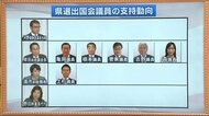 自民党総裁選って? 仕組みを整理 福島県選出の国会議員はどの候補を支持?