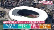 東京オリンピック・パラリンピック 「中止・再延期」6割 県民世論調査
