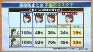 吐いても吸っても…布・ウレタンと比べ飛沫量に差 改めて呼びかけられる「不織布マスク」の着用