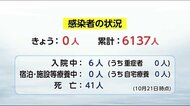 新型コロナ 県内の新規感染者ゼロ 2日連続 宮崎県