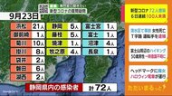 【静岡・新型コロナ】新規感染72人 6日連続で100人未満