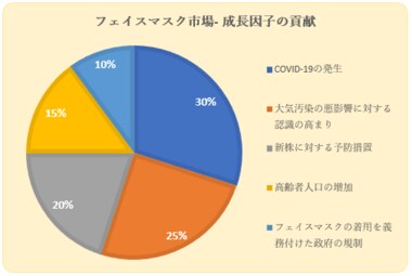 世界のフェイスマスク市場(Global Face Mask Market)に関する調査は、2023年の市場のランドスケープを理解するために実施されました。