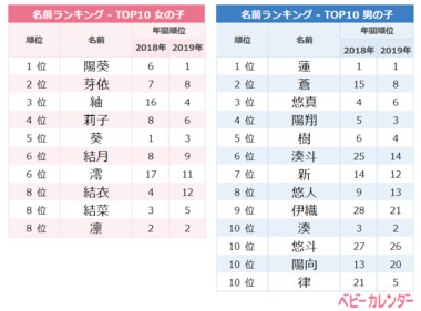 2020年『5月生まれベビーの名づけトレンド』発表!5月生まれの女の子「MAYめい」ちゃん急増!「めい」「さつき」など5月らしい季節感を取り入れた名前の人気が急上昇★令和ネームベビー、1年で約2倍増に