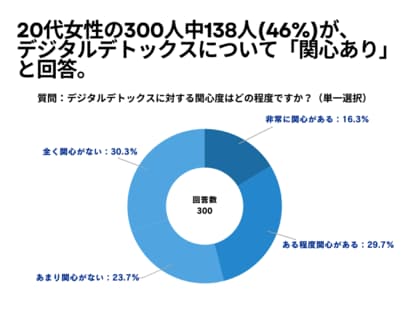 20代女性の300人中138人(46%)が、 デジタルデトックスについて「関心あり」と回答【デジタルデトックスに関するアンケート】
