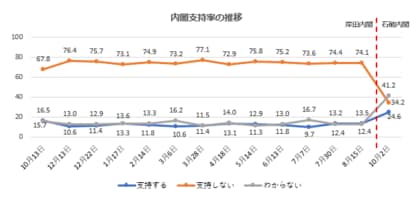 石破内閣を支持24%、不支持34%、わからない41%