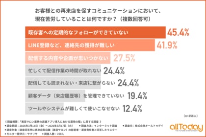 【美容サロン経営者・運営責任者に調査】リピーター獲得の壁は「既存客へのフォロー不足」が最多！