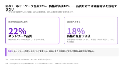 ネットワーク品質は前提条件に、通信顧客の評価軸は多層化【A.T. カーニー】