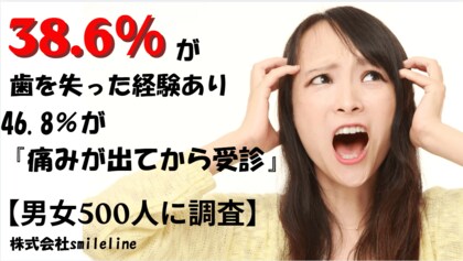 【男女500人に調査】38.6％が歯を失った経験あり――46.8％が『痛みが出てから受診』