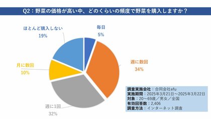 【アンケート】野菜の価格が「高くなったと感じる」人は全体の87.1%。それでも週1回以上購入している人は全体の70.3%