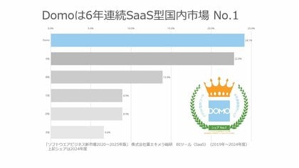 Domo、6年連続SaaS型BIツール国内市場シェアNo.1を獲得