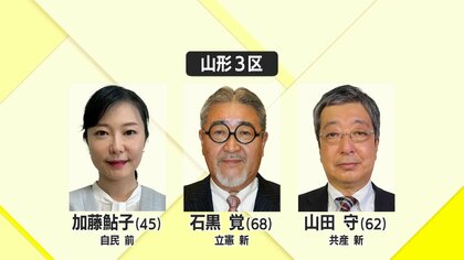 衆院選・県3区は“三つ巴の構図”に　4選目指す自民前職と立憲・共産の新人が挑む【山形発】