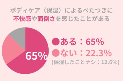 65%の方が『ボディケアによるべたつき』が不快・面倒。意外と多い夏の乾燥を回避するためにおすすめのアイテムを紹介!