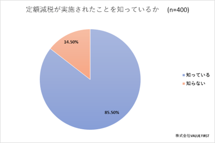 【男女400名が回答】定額減税の効果と今後の期待についてアンケート
