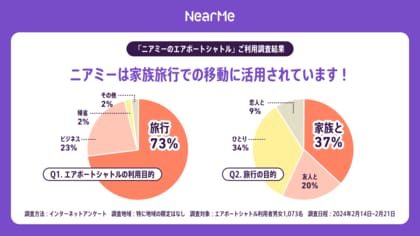秋の観光シーズン、家族旅行での”移動”の課題をNearMeが解決!