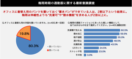 通勤で濡れた経験がある約3人に2人が“会社で着替えられたら理想”とするも、オフィスに“置きパン”できている人は2割以下! そのため梅雨では伸縮性よりも“洗濯可”や“撥水機能”を求める人が2倍以上に