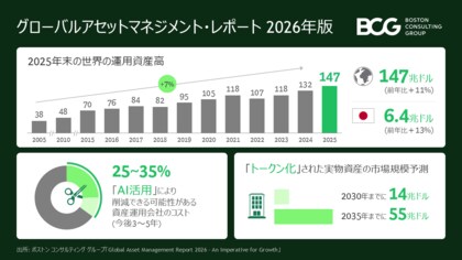 2025年末の世界運用資産残高は147兆ドル、過去最高を更新　日本は6.4兆ドル、13％増～BCG調査