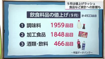 9月の値上げラッシュ　約5000品目の飲食料品が値上げ　家計にも影響が